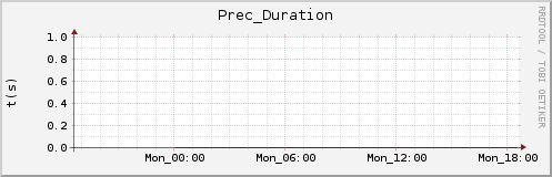 Precipitation Duration