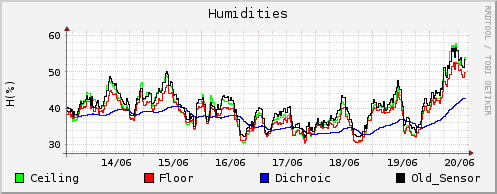 Humidities