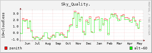 Sky Quality