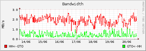 Bandwidth