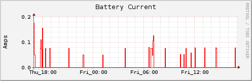 Battery Current