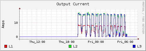 Output Current